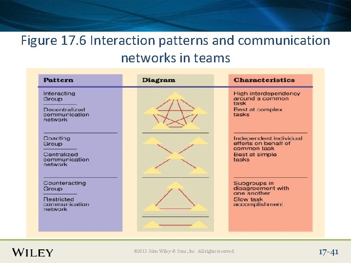 Place Slide Title Text Here Figure 17. 6 Interaction patterns and communication networks in