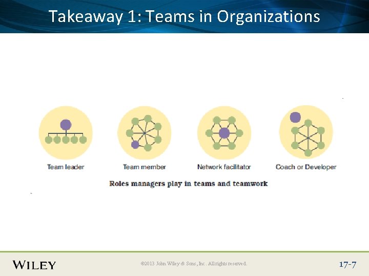 Place. Takeaway Slide Title 1: Text Herein Organizations Teams © 2013 John Wiley &