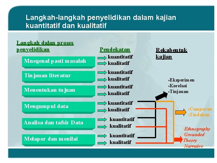 Langkah-langkah penyelidikan dalam kajian kuantitatif dan kualitatif Langkah dalan proses penyelidikan Mnegenal pasti masalah