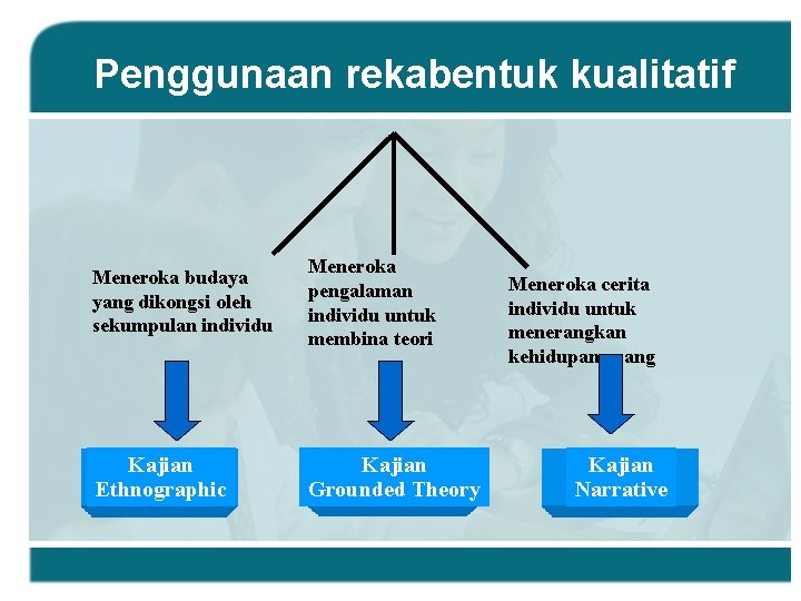 Penggunaan rekabentuk kualitatif Meneroka budaya yang dikongsi oleh sekumpulan individu Meneroka pengalaman individu untuk