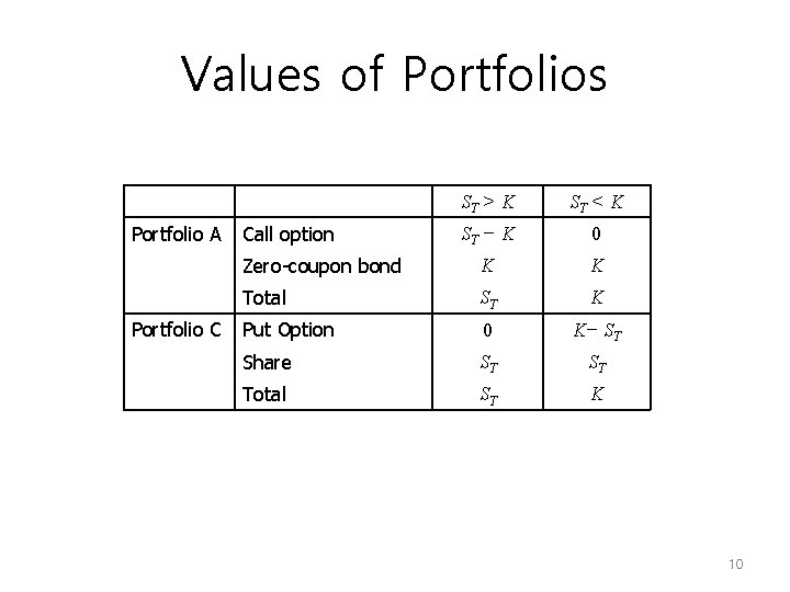 Values of Portfolios Portfolio A Portfolio C ST > K ST < K ST