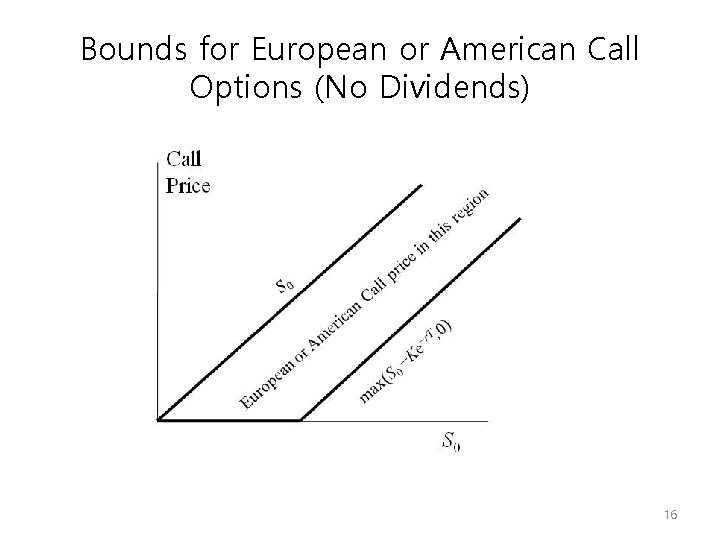 Bounds for European or American Call Options (No Dividends) 16 