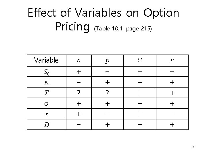 Effect of Variables on Option Pricing (Table 10. 1, page 215) Variable c p