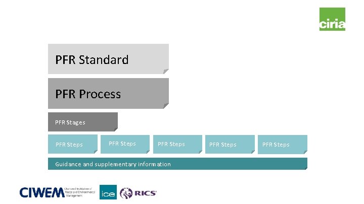 PFR Standard PFR Process PFR Stages PFR Steps Guidance and supplementary information PFR Steps PFR Standard PFR Process PFR Stages PFR Steps Guidance and supplementary information PFR Steps