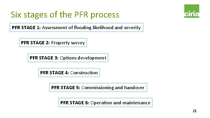Six stages of the PFR process PFR STAGE 1: Assessment of flooding likelihood and Six stages of the PFR process PFR STAGE 1: Assessment of flooding likelihood and