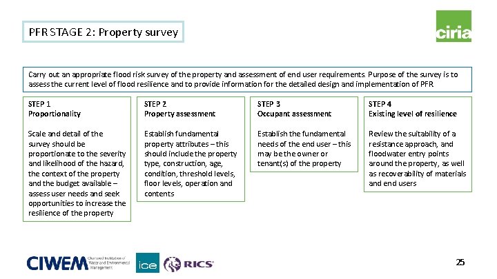 PFR STAGE 2: Property survey Carry out an appropriate flood risk survey of the PFR STAGE 2: Property survey Carry out an appropriate flood risk survey of the