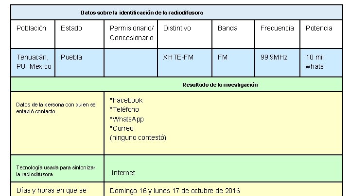 Datos sobre la identificación de la radiodifusora Población Estado Tehuacán, PU, Mexico Puebla Permisionario/