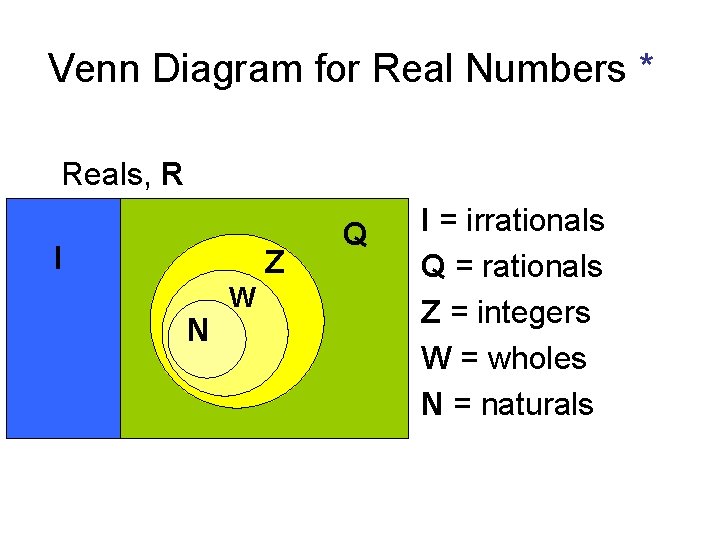 Venn Diagram for Real Numbers * Reals, R I Z N W Q I