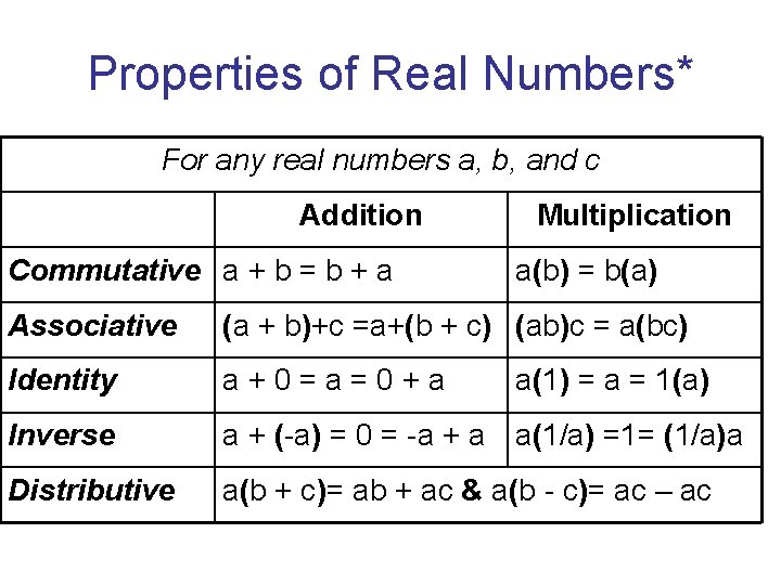 Properties of Real Numbers* For any real numbers a, b, and c Addition Commutative