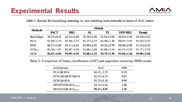 Experimental Results AMIA 2018 | amia. org 14 