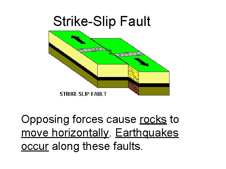 Strike-Slip Fault Opposing forces cause rocks to move horizontally. Earthquakes occur along these faults. Strike-Slip Fault Opposing forces cause rocks to move horizontally. Earthquakes occur along these faults.