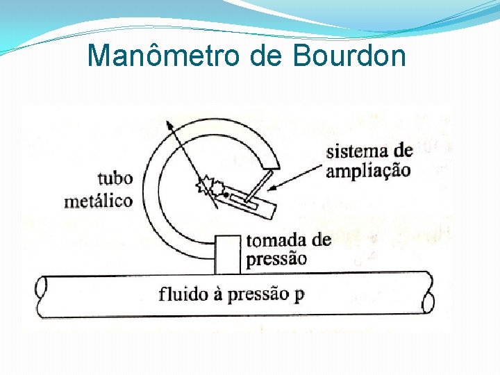 Manômetro de Bourdon 