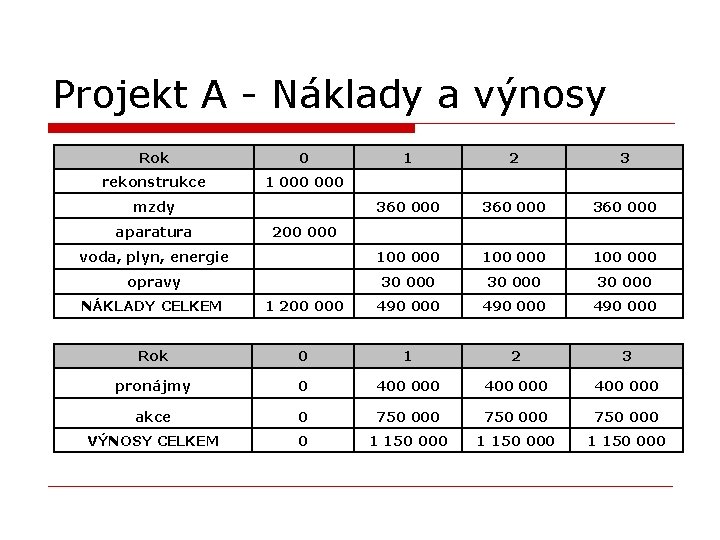 Projekt A - Náklady a výnosy Rok 0 1 2 3 rekonstrukce 1 000