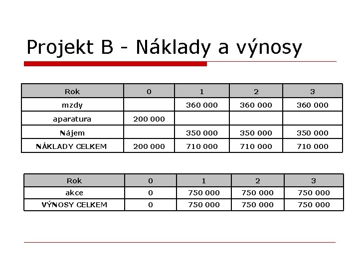 Projekt B - Náklady a výnosy Rok 0 1 2 3 mzdy 360 000