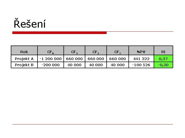 Řešení Rok CF 0 CF 1 CF 2 CF 3 NPV Ri Projekt A