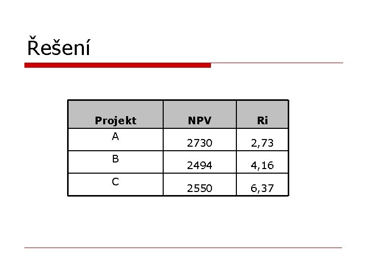 Řešení Projekt A B C NPV Ri 2730 2, 73 2494 4, 16 2550