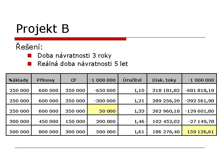 Projekt B Řešení: n Doba návratnosti 3 roky n Reálná doba návratnosti 5 let