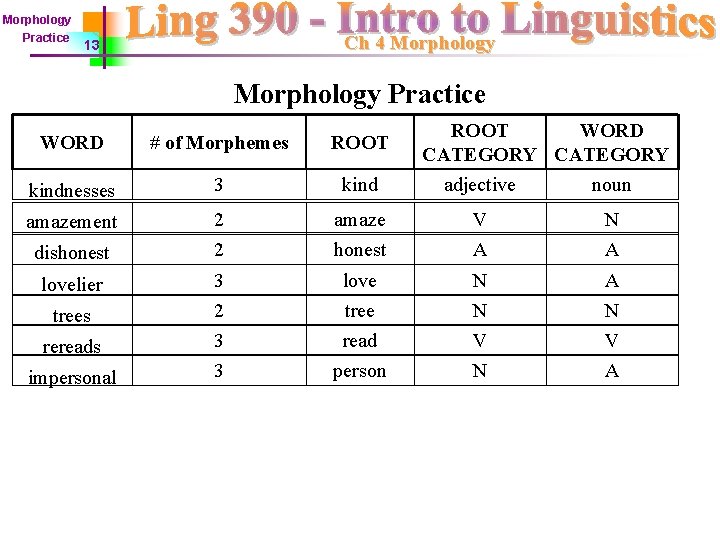 Morphology Practice Ch 4 Morphology 13 Morphology Practice ROOT WORD CATEGORY adjective noun WORD