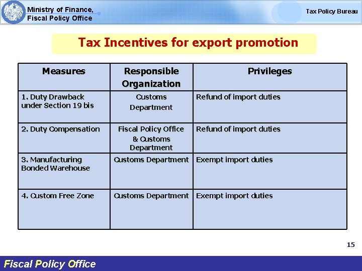 Ministry of Finance, Fiscal Policy Office Tax Policy Bureau Tax Incentives for export promotion