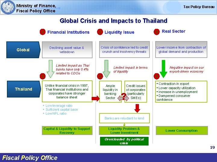 Ministry of Finance, Fiscal Policy Office Tax Policy Bureau Global Crisis and Impacts to