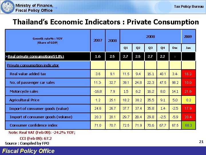 Ministry of Finance, Fiscal Policy Office Tax Policy Bureau Thailand’s Economic Indicators : Private