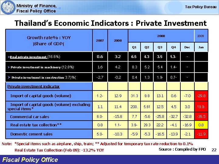 Ministry of Finance, Fiscal Policy Office Tax Policy Bureau Thailand’s Economic Indicators : Private