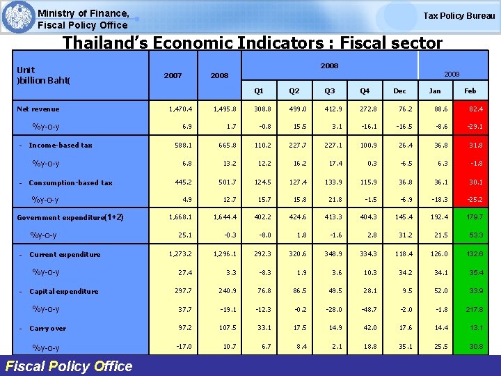 Ministry of Finance, Fiscal Policy Office Tax Policy Bureau Thailand’s Economic Indicators : Fiscal