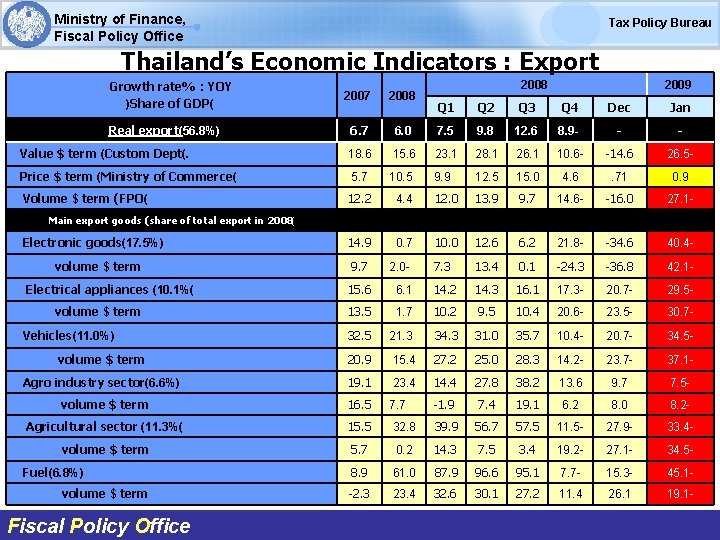 Ministry of Finance, Fiscal Policy Office Tax Policy Bureau Thailand’s Economic Indicators : Export