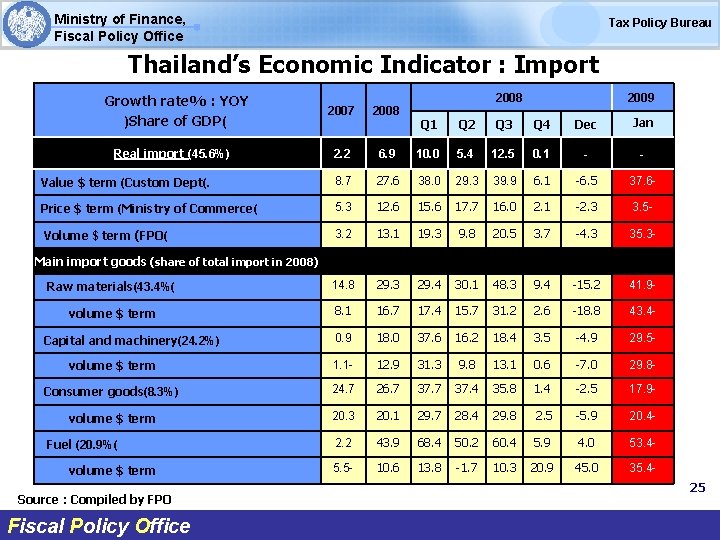 Ministry of Finance, Fiscal Policy Office Tax Policy Bureau Thailand’s Economic Indicator : Import