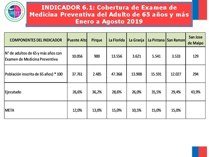 INDICADOR 6. 1: Cobertura de Examen de Medicina Preventiva del Adulto de 65 años