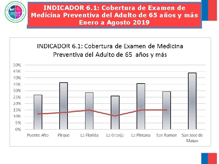 INDICADOR 6. 1: Cobertura de Examen de Medicina Preventiva del Adulto de 65 años