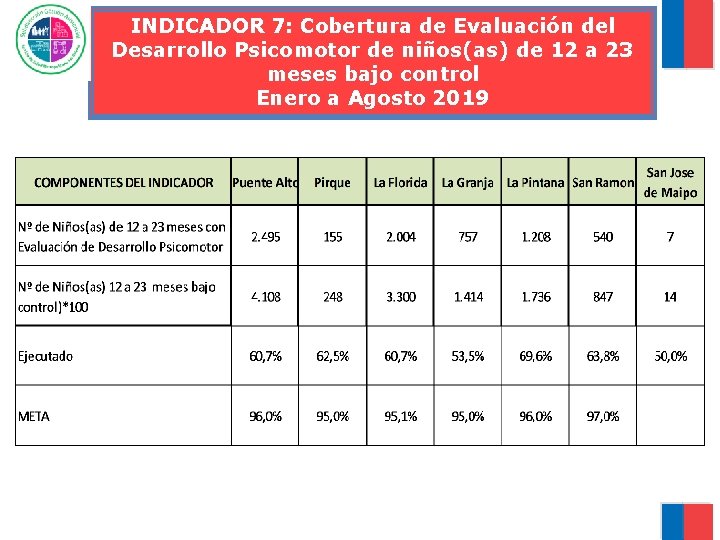 INDICADOR 7: Cobertura de Evaluación del Desarrollo Psicomotor de niños(as) de 12 a 23