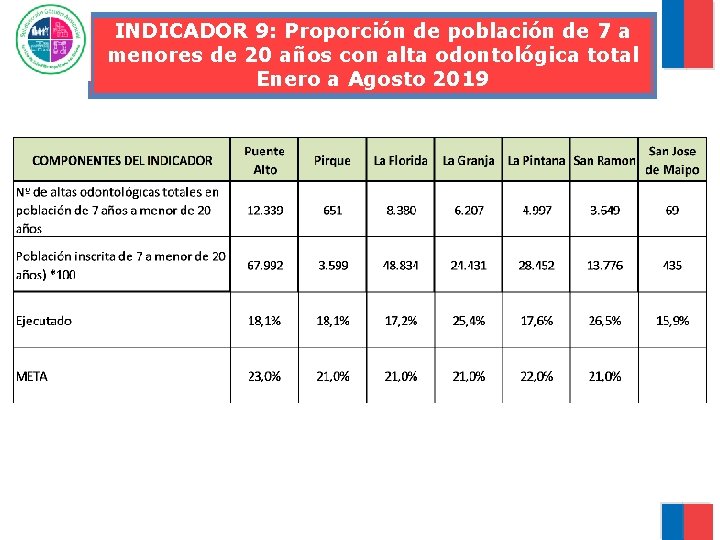 INDICADOR 9: Proporción de población de 7 a menores de 20 años con alta