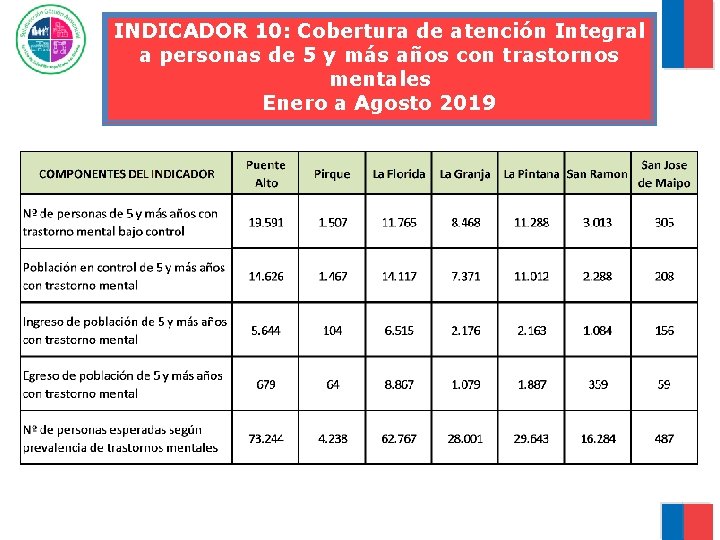 INDICADOR 10: Cobertura de atención Integral a personas de 5 y más años con