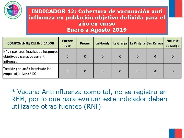 INDICADOR 12: Cobertura de vacunación anti influenza en población objetivo definida para el año INDICADOR 12: Cobertura de vacunación anti influenza en población objetivo definida para el año