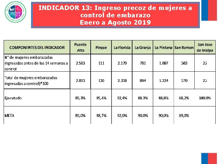 INDICADOR 13: Ingreso precoz de mujeres a control de embarazo Enero a Agosto 2019