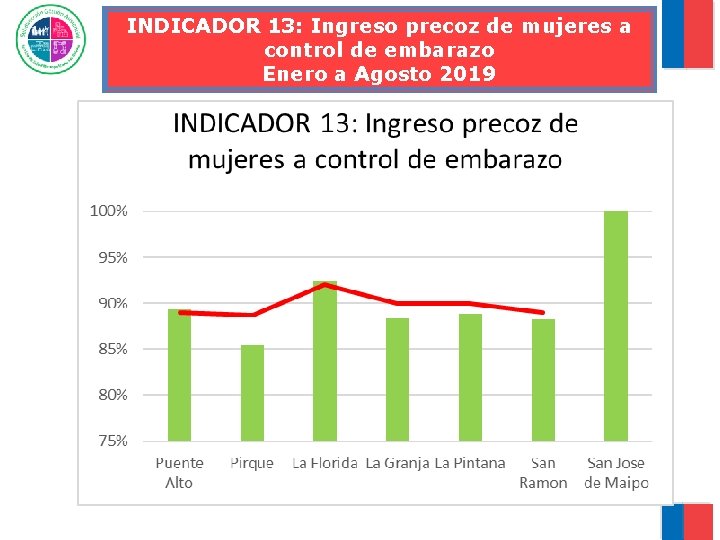 INDICADOR 13: Ingreso precoz de mujeres a control de embarazo Enero a Agosto 2019