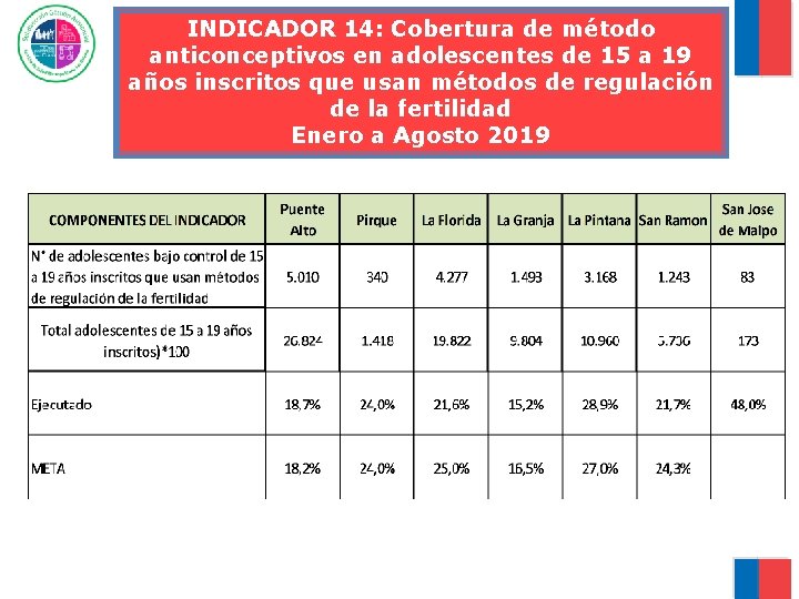 INDICADOR 14: Cobertura de método anticonceptivos en adolescentes de 15 a 19 años inscritos