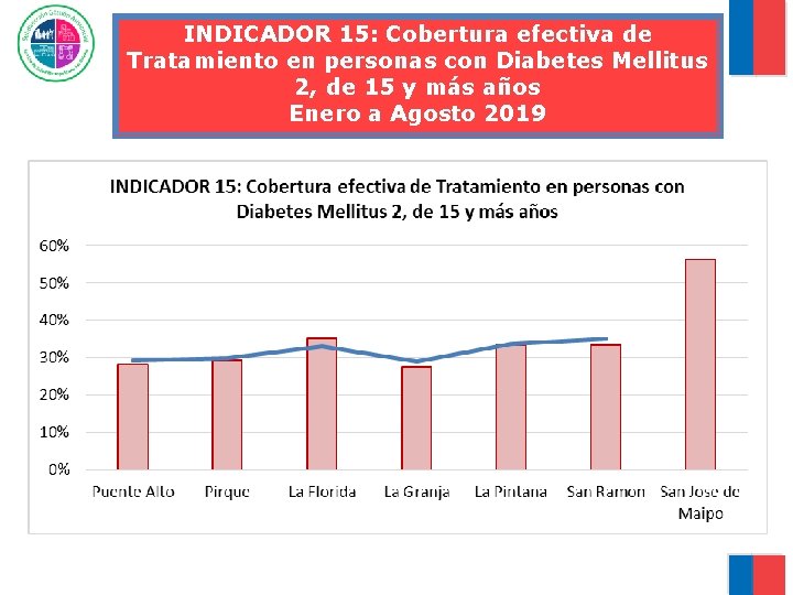 INDICADOR 15: Cobertura efectiva de Tratamiento en personas con Diabetes Mellitus 2, de 15