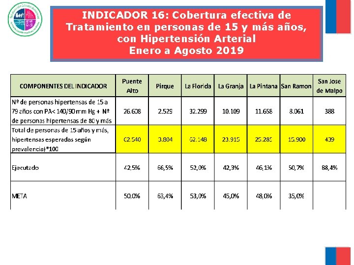 INDICADOR 16: Cobertura efectiva de Tratamiento en personas de 15 y más años, con