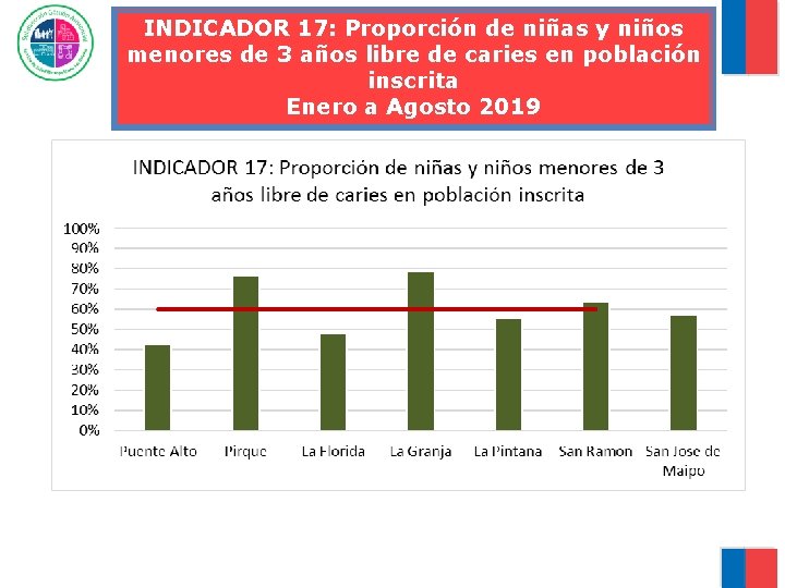 INDICADOR 17: Proporción de niñas y niños menores de 3 años libre de caries