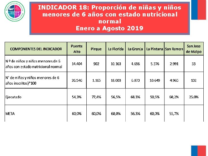 INDICADOR 18: Proporción de niñas y niños menores de 6 años con estado nutricional