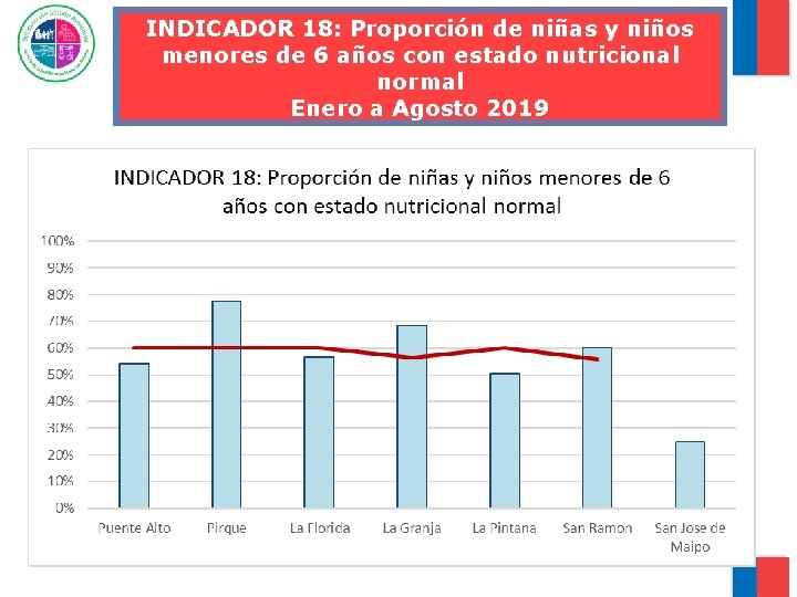 INDICADOR 18: Proporción de niñas y niños menores de 6 años con estado nutricional