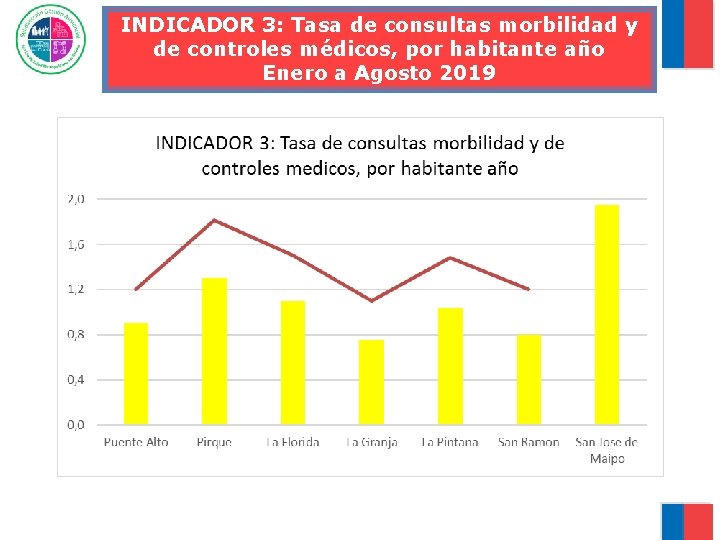 INDICADOR 3: Tasa de consultas morbilidad y de controles médicos, por habitante año Enero INDICADOR 3: Tasa de consultas morbilidad y de controles médicos, por habitante año Enero