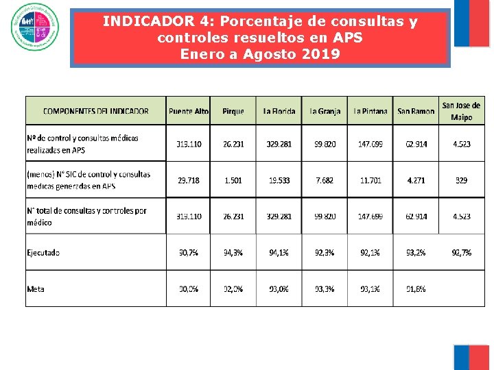 INDICADOR 4: Porcentaje de consultas y controles resueltos en APS Enero a Agosto 2019