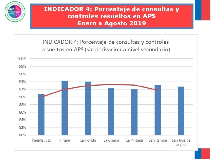 INDICADOR 4: Porcentaje de consultas y controles resueltos en APS Enero a Agosto 2019