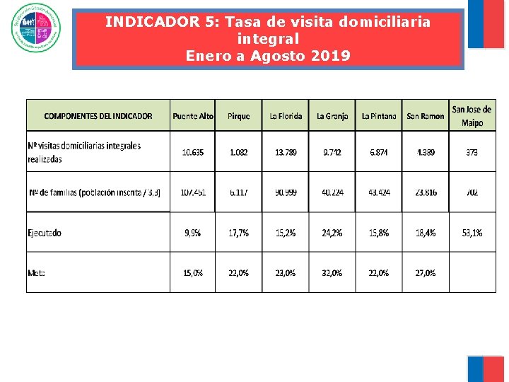 INDICADOR 5: Tasa de visita domiciliaria integral Enero a Agosto 2019 