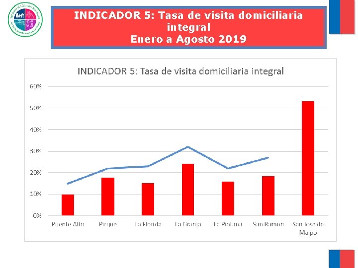 INDICADOR 5: Tasa de visita domiciliaria integral Enero a Agosto 2019 