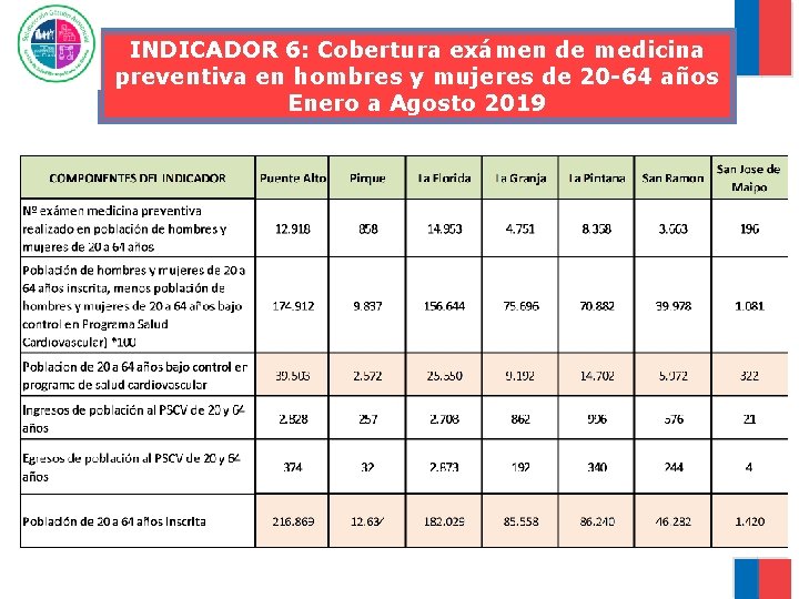 INDICADOR 6: Cobertura exámen de medicina preventiva en hombres y mujeres de 20 -64