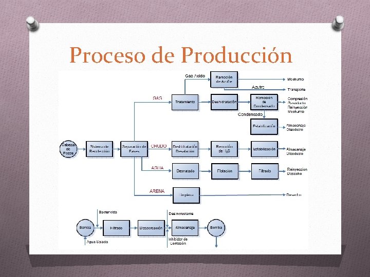 Proceso de Producción 